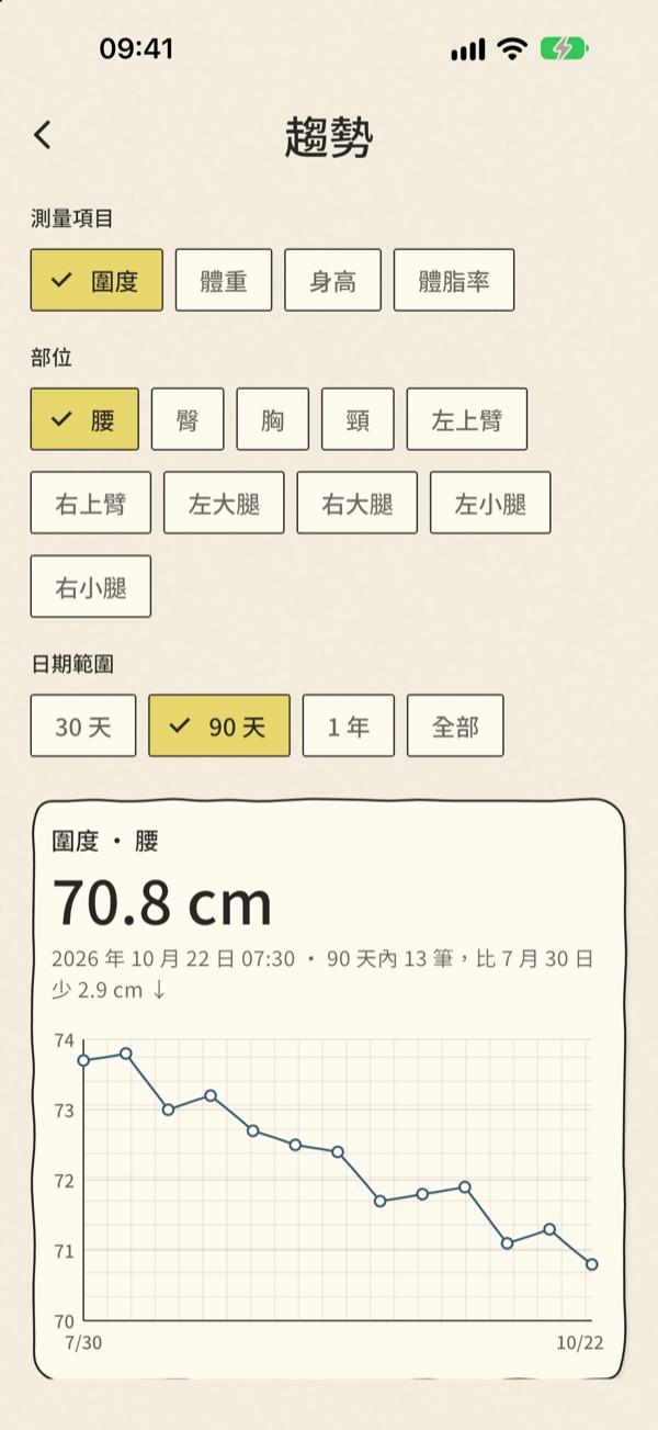 趨勢頁：選擇圍度、腰與 90 天，折線圖顯示腰圍由 73.7 公分降到 70.8 公分